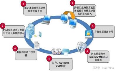 加密軟件 企業管理中的信息安全守護神